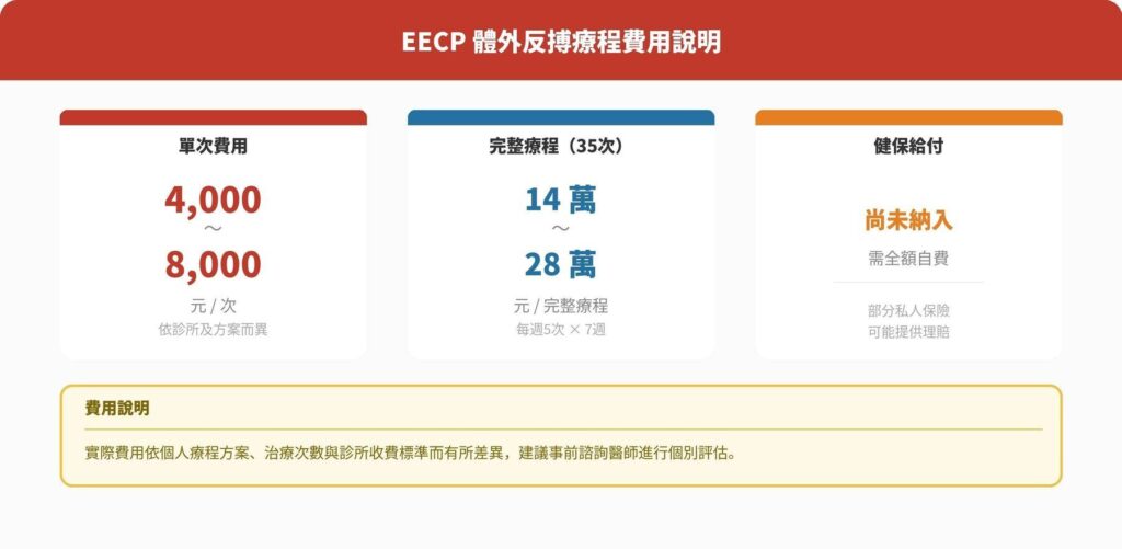 EECP費用多少?單次與完整療程價格