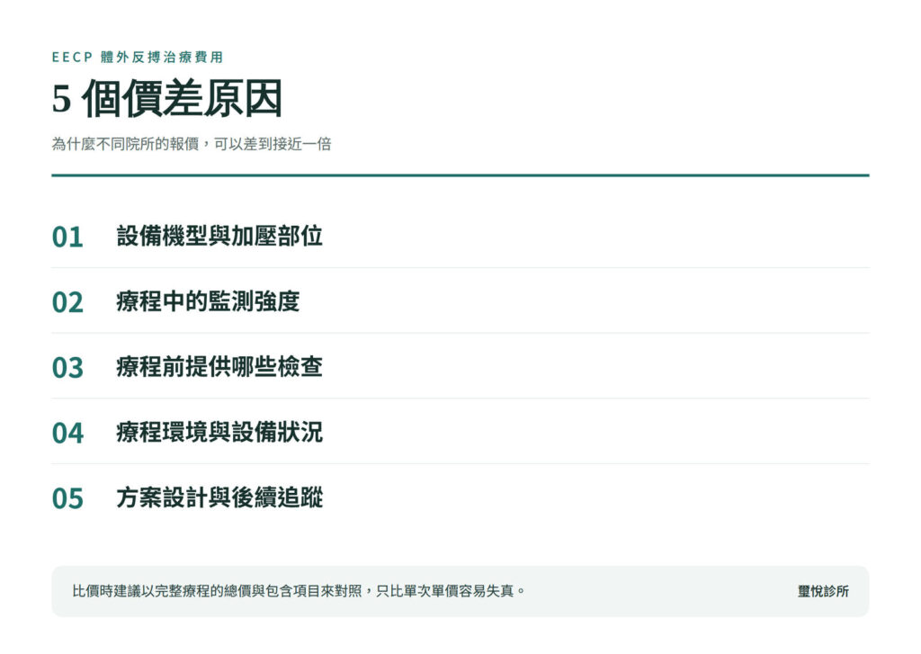 體外反搏治療費用價差原因示意